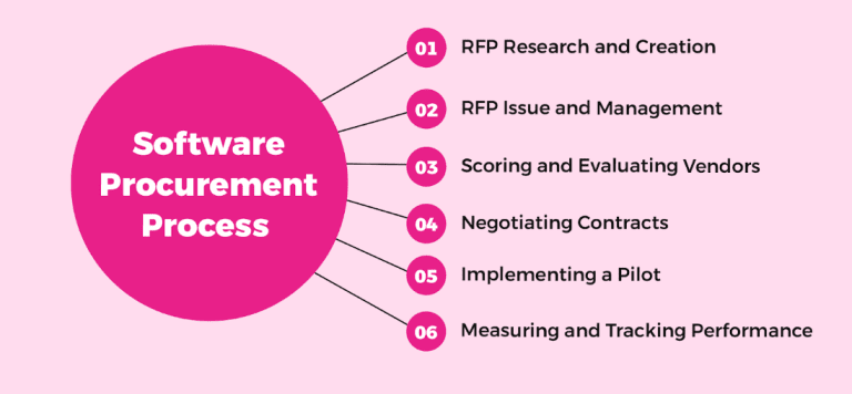 Driving Strategic Value through Advanced Procurement Platforms